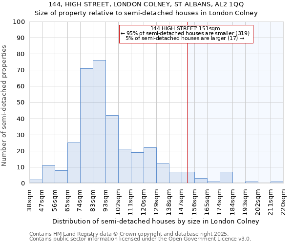144, HIGH STREET, LONDON COLNEY, ST ALBANS, AL2 1QQ: Size of property relative to semi-detached houses houses in London Colney