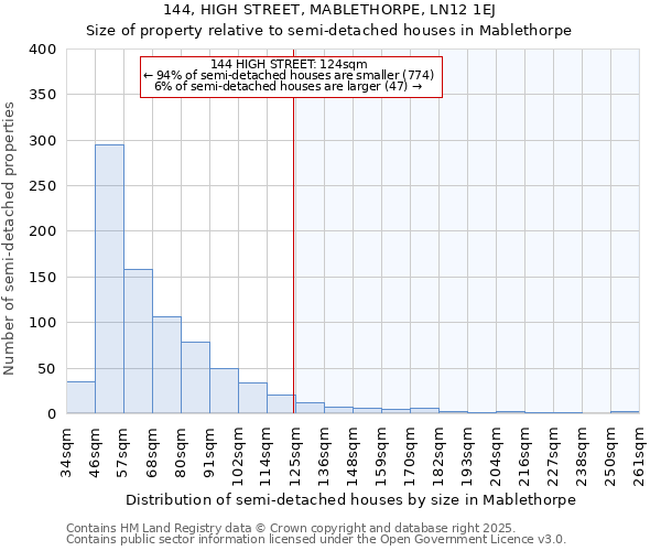 144, HIGH STREET, MABLETHORPE, LN12 1EJ: Size of property relative to semi-detached houses houses in Mablethorpe