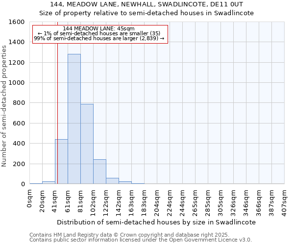 144, MEADOW LANE, NEWHALL, SWADLINCOTE, DE11 0UT: Size of property relative to semi-detached houses houses in Swadlincote