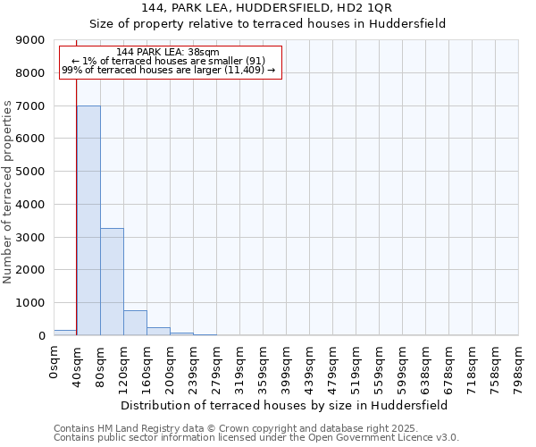 144, PARK LEA, HUDDERSFIELD, HD2 1QR: Size of property relative to terraced houses houses in Huddersfield