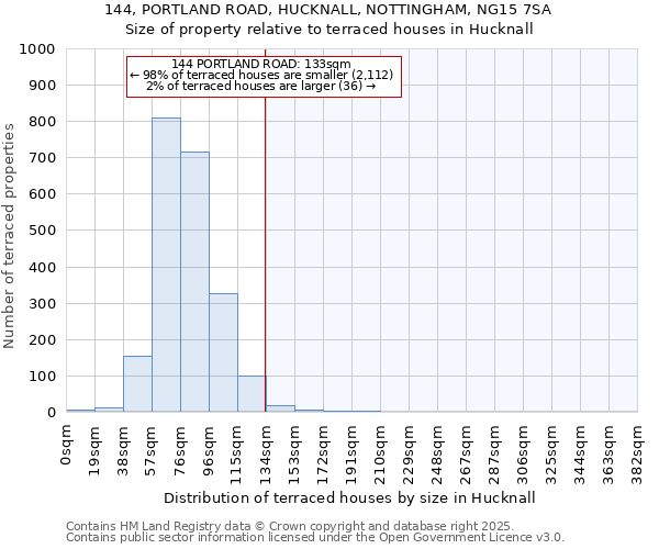 144, PORTLAND ROAD, HUCKNALL, NOTTINGHAM, NG15 7SA: Size of property relative to terraced houses houses in Hucknall