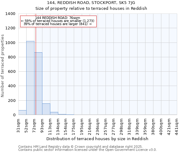 144, REDDISH ROAD, STOCKPORT, SK5 7JG: Size of property relative to terraced houses houses in Reddish