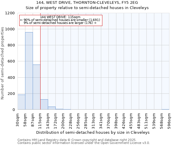 144, WEST DRIVE, THORNTON-CLEVELEYS, FY5 2EG: Size of property relative to semi-detached houses houses in Cleveleys