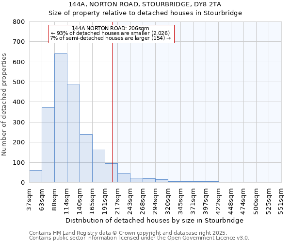 144A, NORTON ROAD, STOURBRIDGE, DY8 2TA: Size of property relative to detached houses houses in Stourbridge