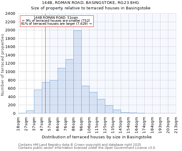 144B, ROMAN ROAD, BASINGSTOKE, RG23 8HG: Size of property relative to terraced houses houses in Basingstoke