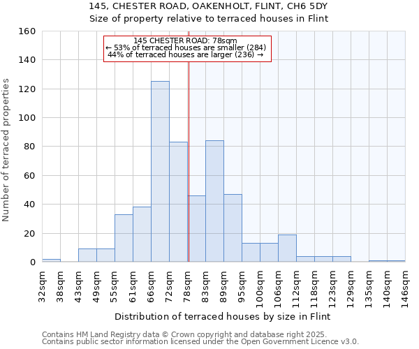 145, CHESTER ROAD, OAKENHOLT, FLINT, CH6 5DY: Size of property relative to terraced houses houses in Flint