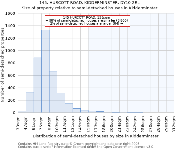 145, HURCOTT ROAD, KIDDERMINSTER, DY10 2RL: Size of property relative to semi-detached houses houses in Kidderminster
