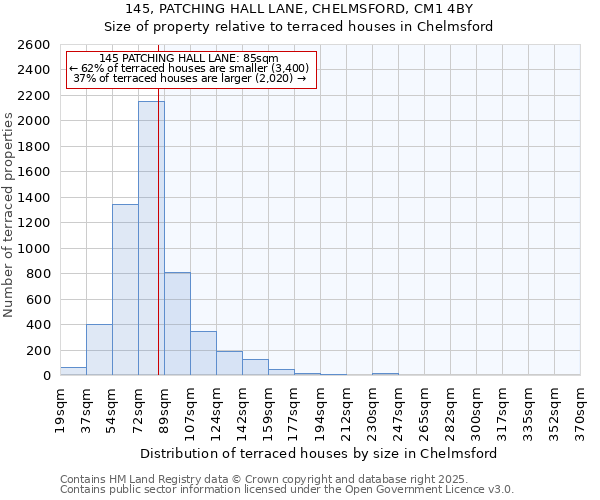 145, PATCHING HALL LANE, CHELMSFORD, CM1 4BY: Size of property relative to terraced houses houses in Chelmsford