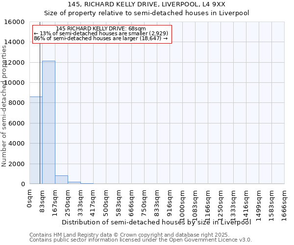 145, RICHARD KELLY DRIVE, LIVERPOOL, L4 9XX: Size of property relative to semi-detached houses houses in Liverpool