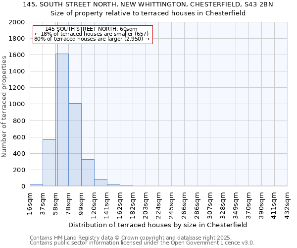 145, SOUTH STREET NORTH, NEW WHITTINGTON, CHESTERFIELD, S43 2BN: Size of property relative to terraced houses houses in Chesterfield