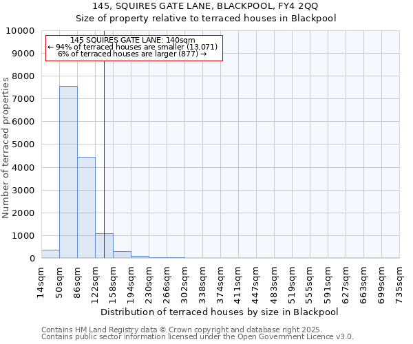 145, SQUIRES GATE LANE, BLACKPOOL, FY4 2QQ: Size of property relative to terraced houses houses in Blackpool