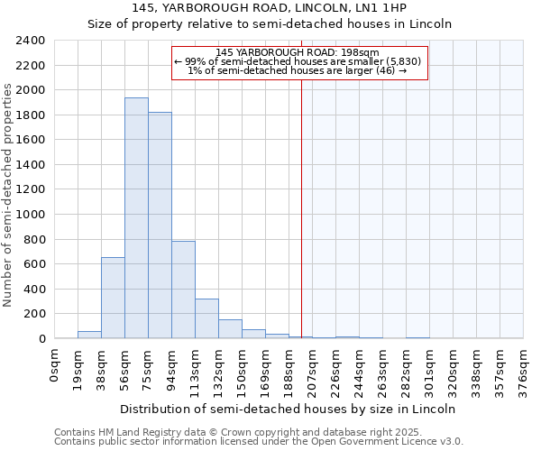145, YARBOROUGH ROAD, LINCOLN, LN1 1HP: Size of property relative to semi-detached houses houses in Lincoln
