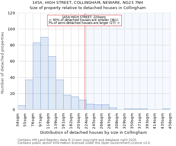 145A, HIGH STREET, COLLINGHAM, NEWARK, NG23 7NH: Size of property relative to detached houses houses in Collingham