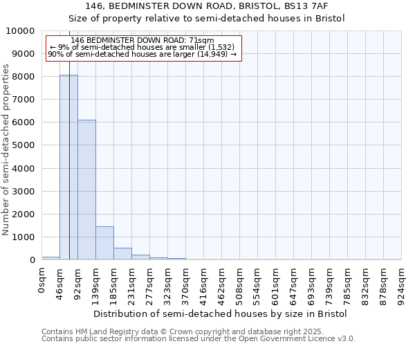 146, BEDMINSTER DOWN ROAD, BRISTOL, BS13 7AF: Size of property relative to semi-detached houses houses in Bristol