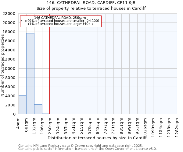 146, CATHEDRAL ROAD, CARDIFF, CF11 9JB: Size of property relative to terraced houses houses in Cardiff