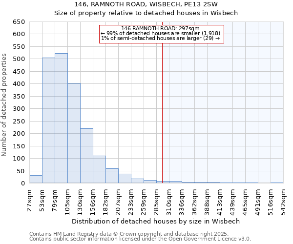 146, RAMNOTH ROAD, WISBECH, PE13 2SW: Size of property relative to detached houses houses in Wisbech