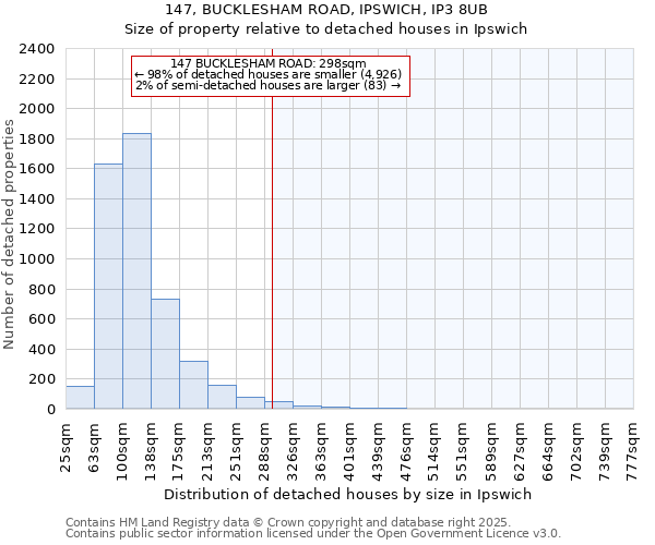 147, BUCKLESHAM ROAD, IPSWICH, IP3 8UB: Size of property relative to detached houses houses in Ipswich