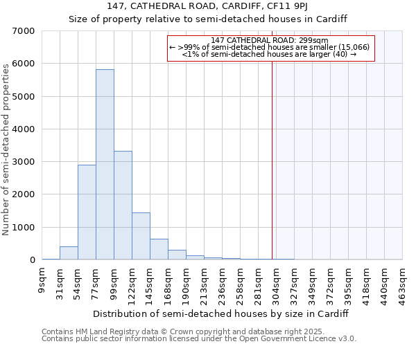 147, CATHEDRAL ROAD, CARDIFF, CF11 9PJ: Size of property relative to semi-detached houses houses in Cardiff