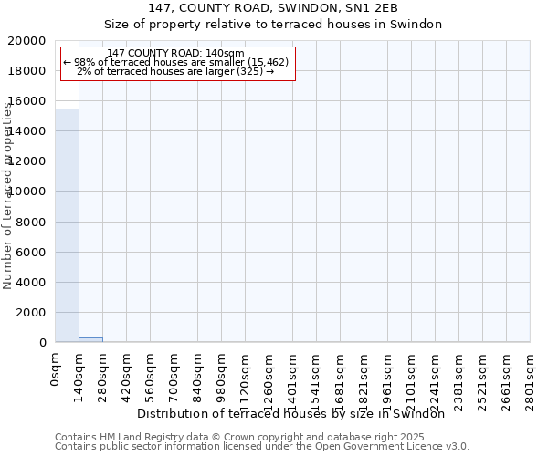 147, COUNTY ROAD, SWINDON, SN1 2EB: Size of property relative to terraced houses houses in Swindon