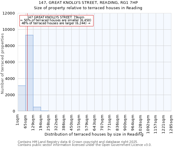 147, GREAT KNOLLYS STREET, READING, RG1 7HP: Size of property relative to terraced houses houses in Reading