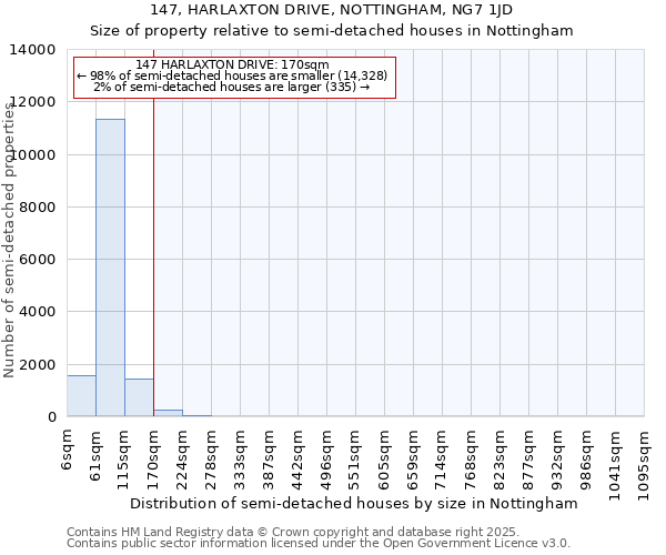 147, HARLAXTON DRIVE, NOTTINGHAM, NG7 1JD: Size of property relative to semi-detached houses houses in Nottingham