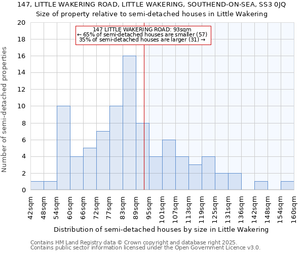 147, LITTLE WAKERING ROAD, LITTLE WAKERING, SOUTHEND-ON-SEA, SS3 0JQ: Size of property relative to semi-detached houses houses in Little Wakering