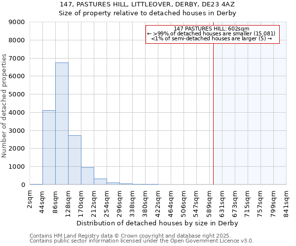 147, PASTURES HILL, LITTLEOVER, DERBY, DE23 4AZ: Size of property relative to detached houses houses in Derby