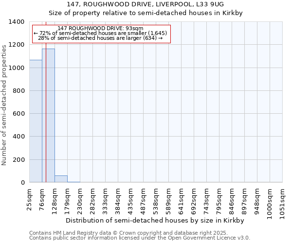147, ROUGHWOOD DRIVE, LIVERPOOL, L33 9UG: Size of property relative to semi-detached houses houses in Kirkby