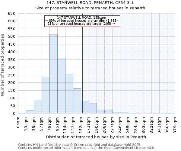 147, STANWELL ROAD, PENARTH, CF64 3LL: Size of property relative to terraced houses houses in Penarth