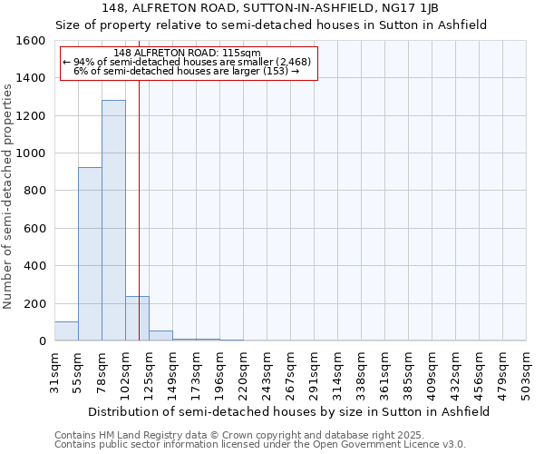 148, ALFRETON ROAD, SUTTON-IN-ASHFIELD, NG17 1JB: Size of property relative to semi-detached houses houses in Sutton in Ashfield
