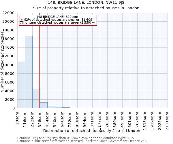 148, BRIDGE LANE, LONDON, NW11 9JS: Size of property relative to detached houses houses in London