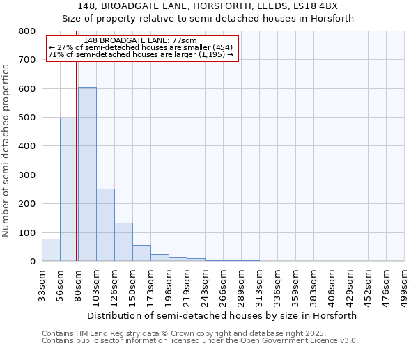 148, BROADGATE LANE, HORSFORTH, LEEDS, LS18 4BX: Size of property relative to semi-detached houses houses in Horsforth