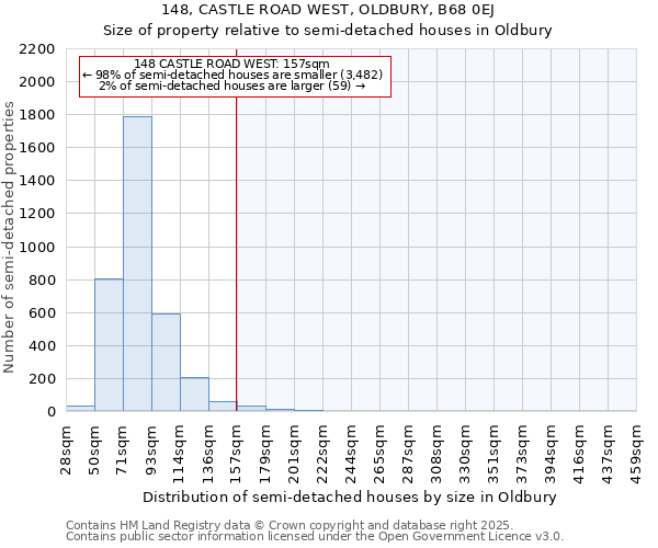 148, CASTLE ROAD WEST, OLDBURY, B68 0EJ: Size of property relative to semi-detached houses houses in Oldbury