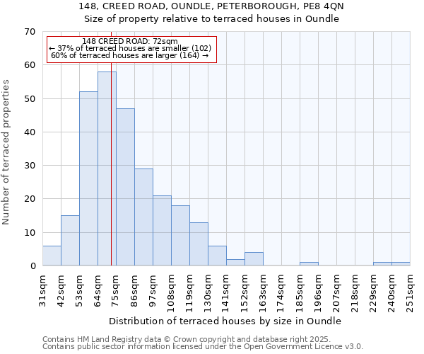 148, CREED ROAD, OUNDLE, PETERBOROUGH, PE8 4QN: Size of property relative to terraced houses houses in Oundle