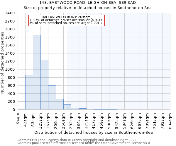 148, EASTWOOD ROAD, LEIGH-ON-SEA, SS9 3AD: Size of property relative to detached houses houses in Southend-on-Sea