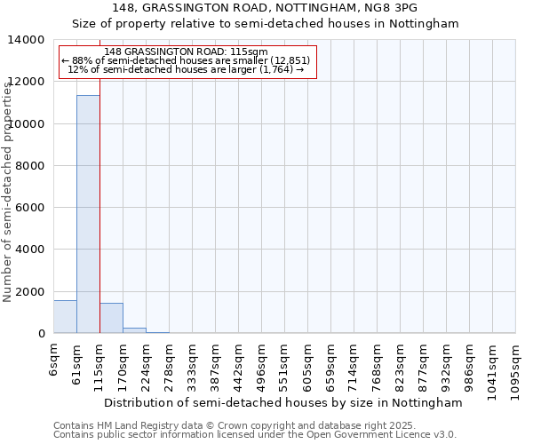 148, GRASSINGTON ROAD, NOTTINGHAM, NG8 3PG: Size of property relative to semi-detached houses houses in Nottingham