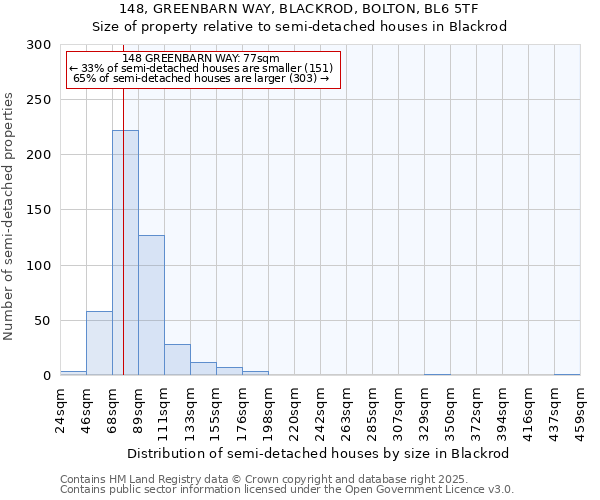 148, GREENBARN WAY, BLACKROD, BOLTON, BL6 5TF: Size of property relative to semi-detached houses houses in Blackrod
