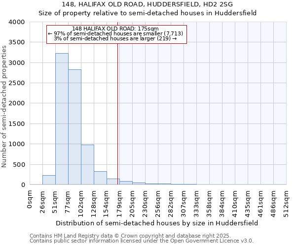 148, HALIFAX OLD ROAD, HUDDERSFIELD, HD2 2SG: Size of property relative to semi-detached houses houses in Huddersfield