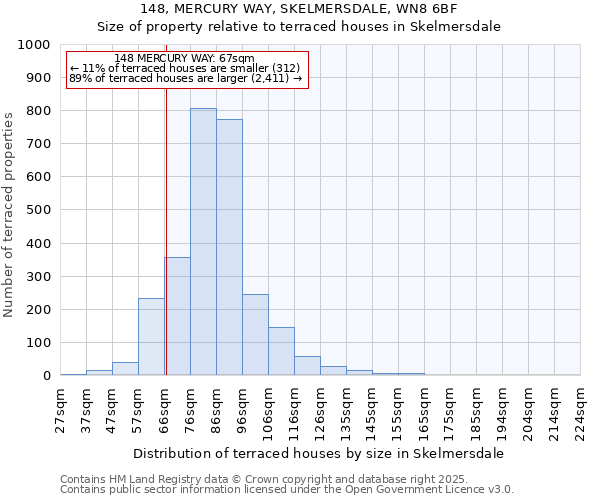 148, MERCURY WAY, SKELMERSDALE, WN8 6BF: Size of property relative to terraced houses houses in Skelmersdale