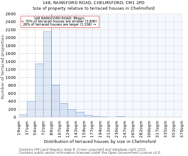 148, RAINSFORD ROAD, CHELMSFORD, CM1 2PD: Size of property relative to terraced houses houses in Chelmsford