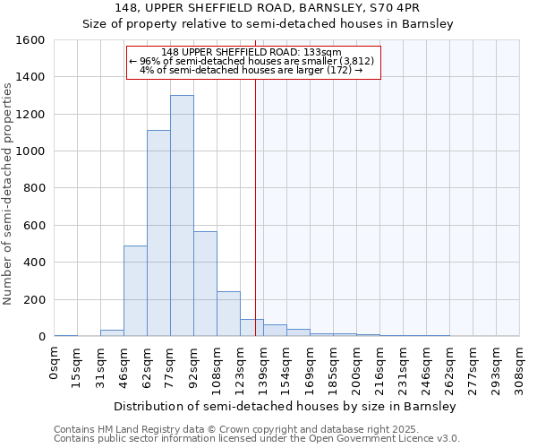 148, UPPER SHEFFIELD ROAD, BARNSLEY, S70 4PR: Size of property relative to semi-detached houses houses in Barnsley