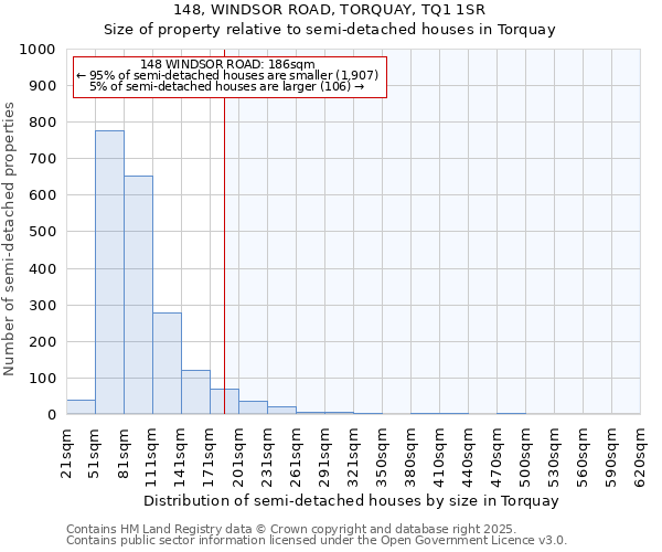 148, WINDSOR ROAD, TORQUAY, TQ1 1SR: Size of property relative to semi-detached houses houses in Torquay
