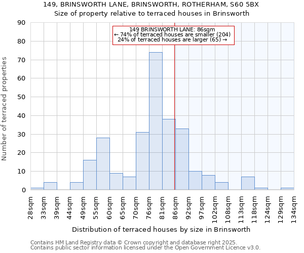 149, BRINSWORTH LANE, BRINSWORTH, ROTHERHAM, S60 5BX: Size of property relative to terraced houses houses in Brinsworth
