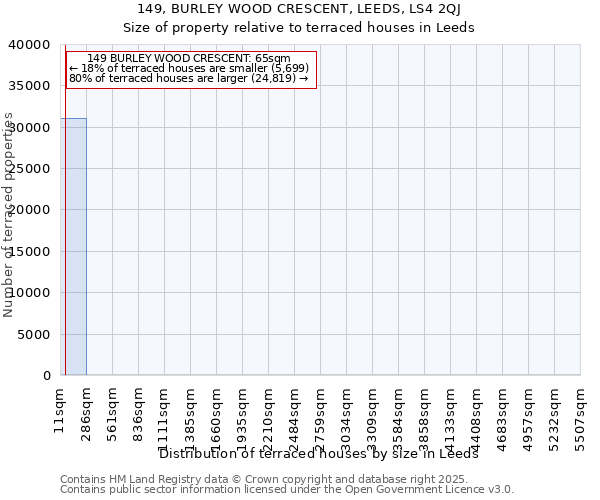 149, BURLEY WOOD CRESCENT, LEEDS, LS4 2QJ: Size of property relative to terraced houses houses in Leeds