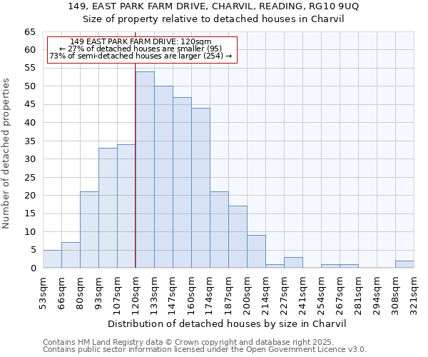 149, EAST PARK FARM DRIVE, CHARVIL, READING, RG10 9UQ: Size of property relative to detached houses houses in Charvil