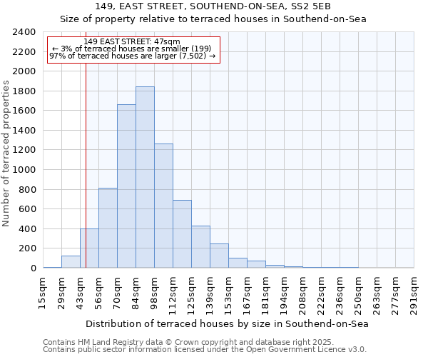 149, EAST STREET, SOUTHEND-ON-SEA, SS2 5EB: Size of property relative to terraced houses houses in Southend-on-Sea