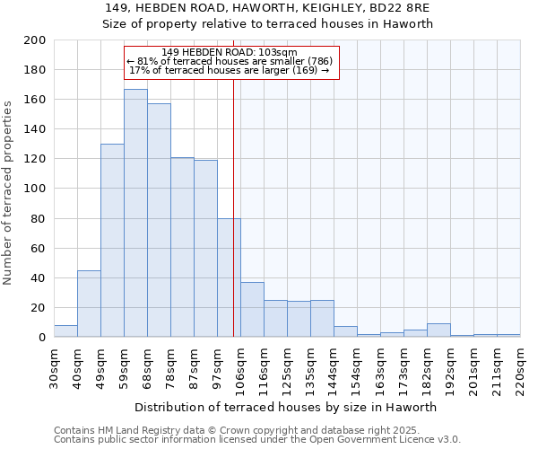 149, HEBDEN ROAD, HAWORTH, KEIGHLEY, BD22 8RE: Size of property relative to terraced houses houses in Haworth