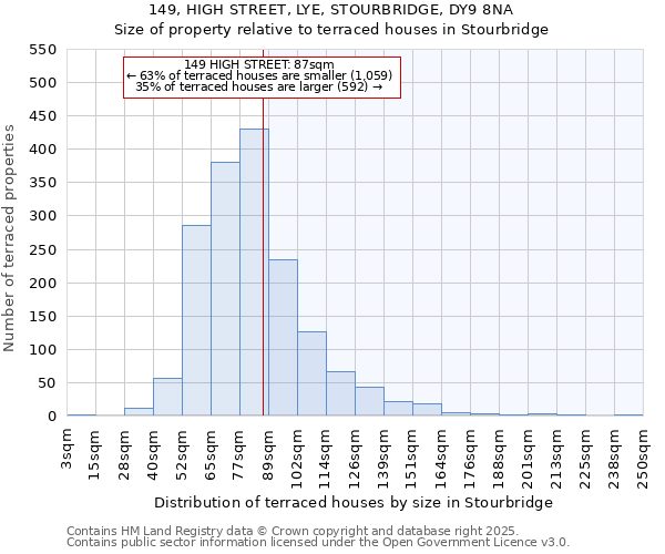 149, HIGH STREET, LYE, STOURBRIDGE, DY9 8NA: Size of property relative to terraced houses houses in Stourbridge