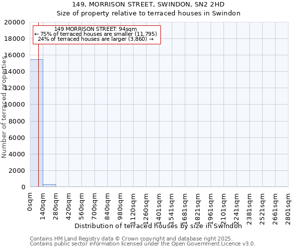 149, MORRISON STREET, SWINDON, SN2 2HD: Size of property relative to terraced houses houses in Swindon