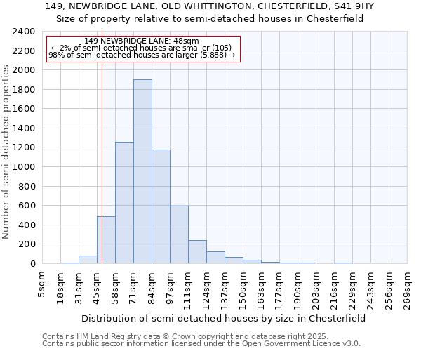 149, NEWBRIDGE LANE, OLD WHITTINGTON, CHESTERFIELD, S41 9HY: Size of property relative to semi-detached houses houses in Chesterfield